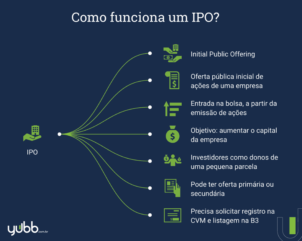 como funciona um ipo?