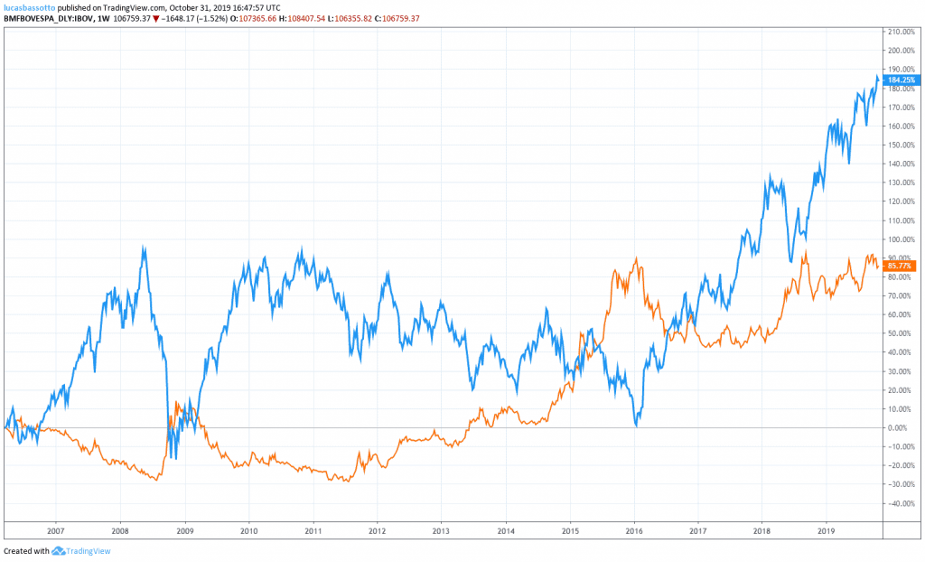 dolar vs ibovespa
