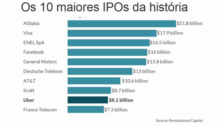 os 10 maiores ipo da história