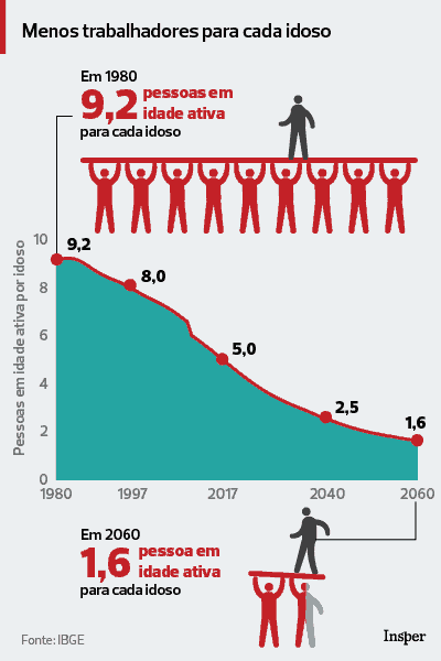 trabalhadores para sustentar a previdência social