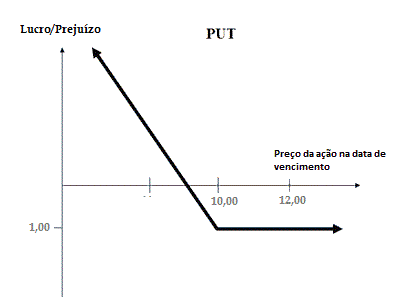 opção de venda