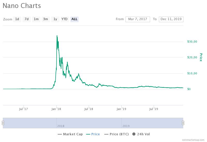 criptomoeda nano