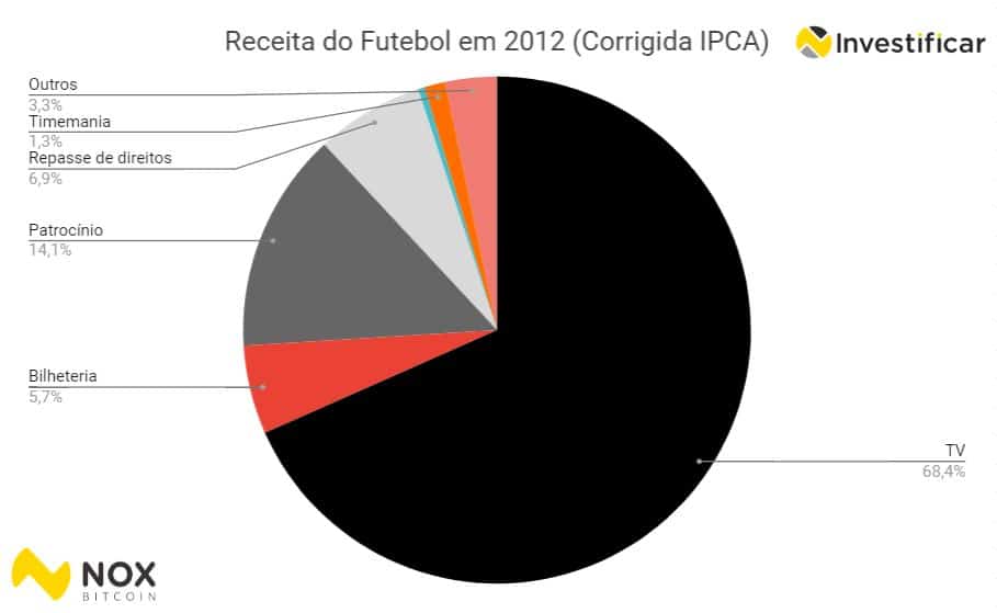 receita em 2012
