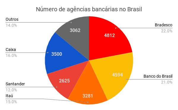 gerente de banco e número de agências bancárias