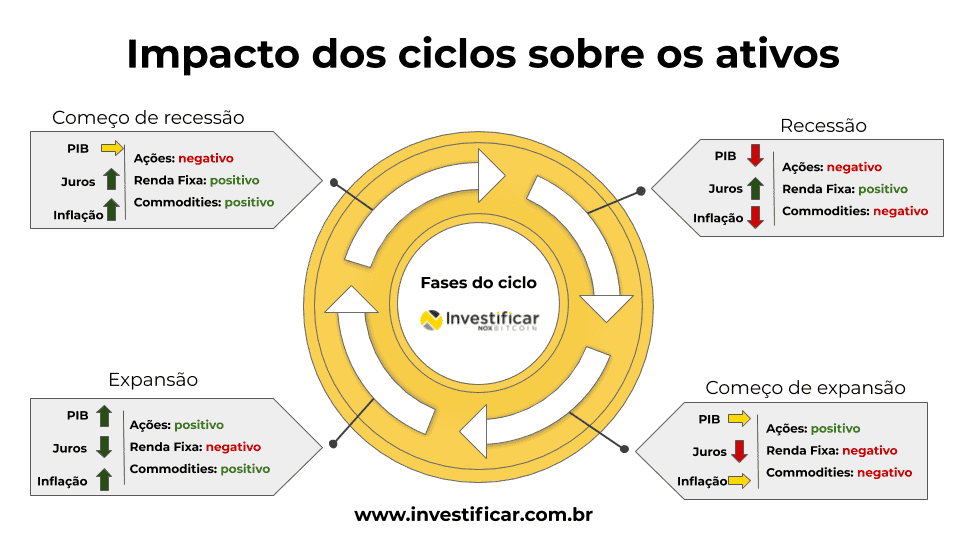 classes de ativos e ciclos econômicos