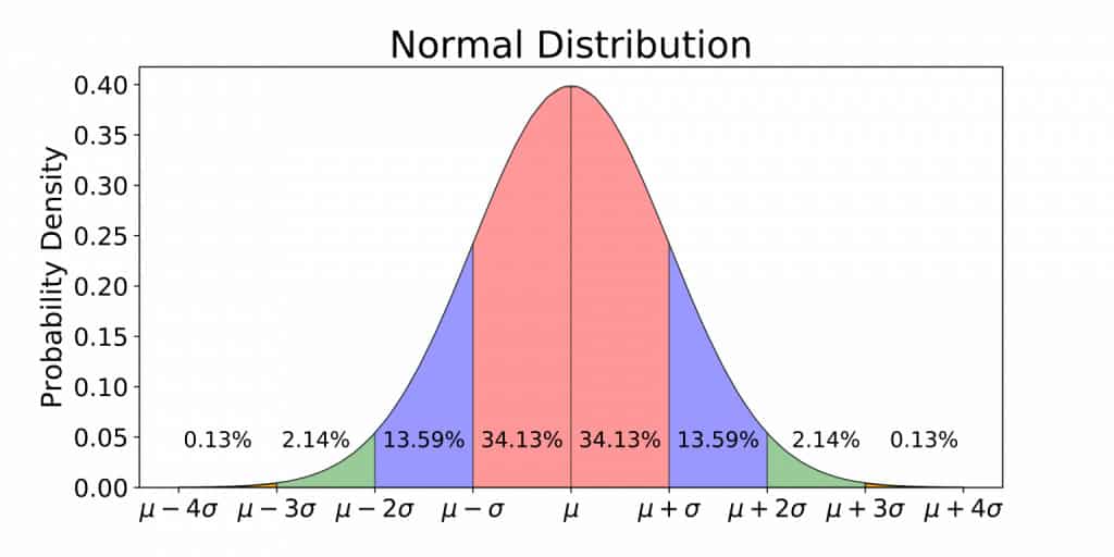 distribuição normal