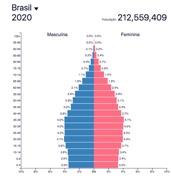 Prâmide etária do Brasil https://www.populationpyramid.net/pt/brasil/2020/