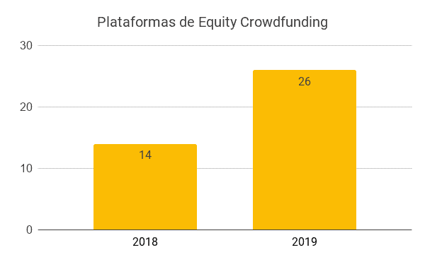 plataformas de crowdfunding economia brasileira