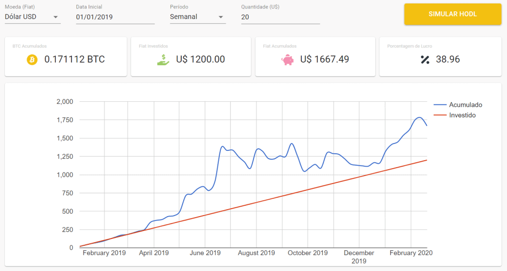 O bitcoin cresce