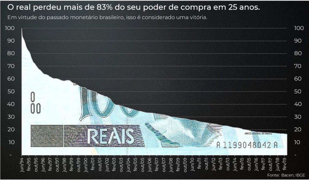 perda do poder de compra do real