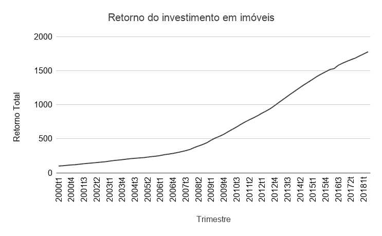 rentabilidade dos imóveis