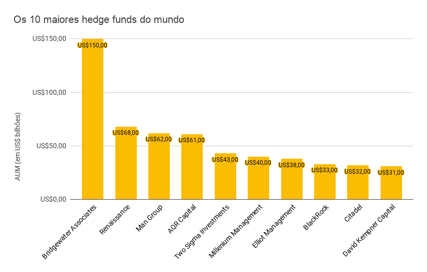 os maiores hedge funds do mundo