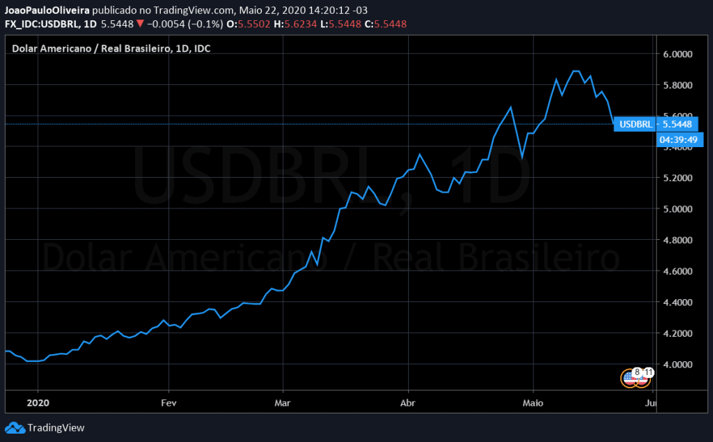 dólar brasil