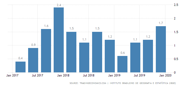 pib brasil