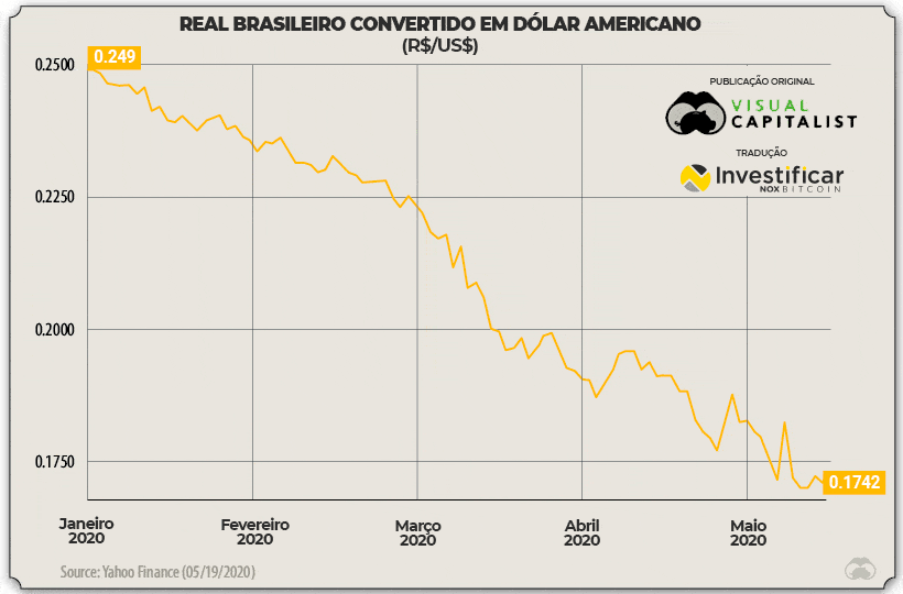 real brasileiro vs dólar americano