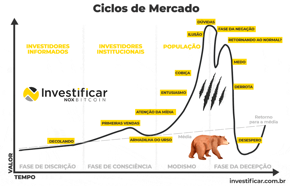 ciclos de mercado
