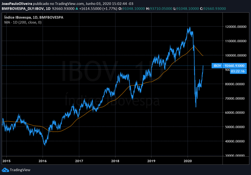 ibovespa brasil