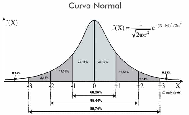 curva normal moneyball