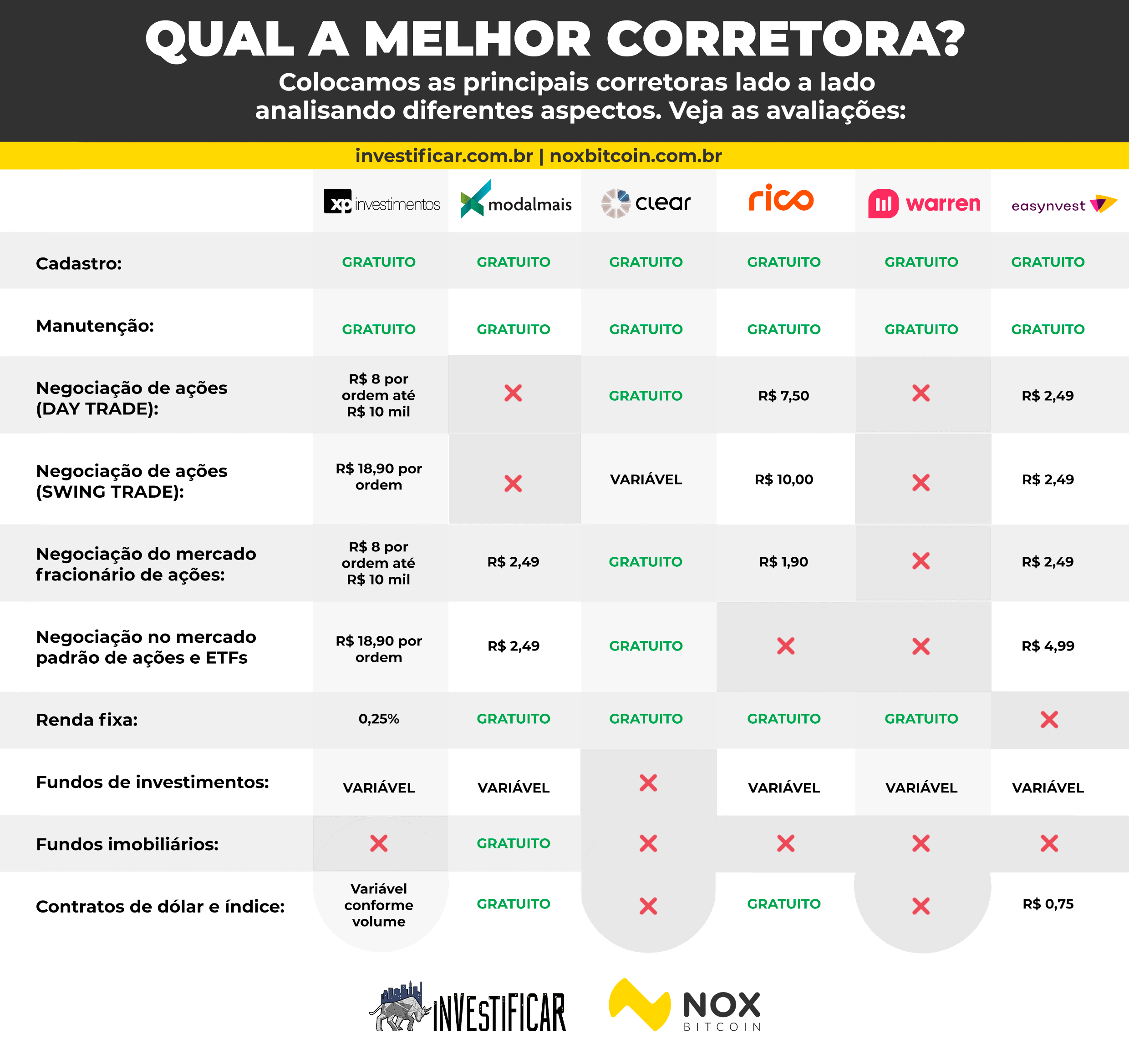 qual melhor mercado para investir