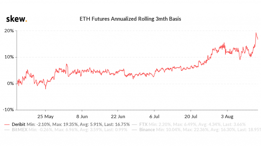 prêmio dos futuros de ether