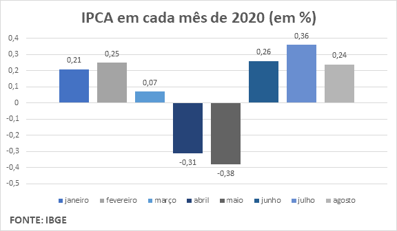 inflação