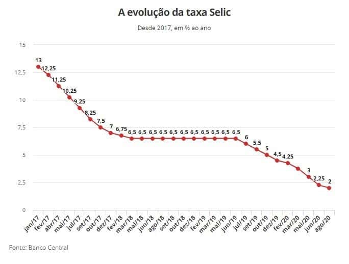 taxa selic