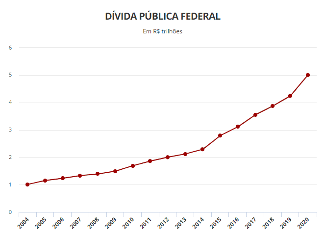 dívida pública federal