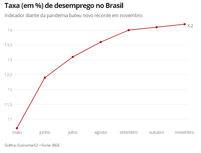 taxa de desemprego no brasil