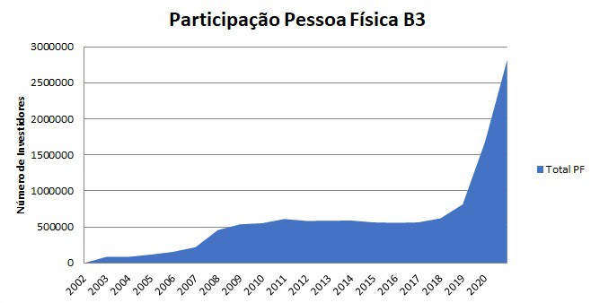 número de investidores bolsa brasileira