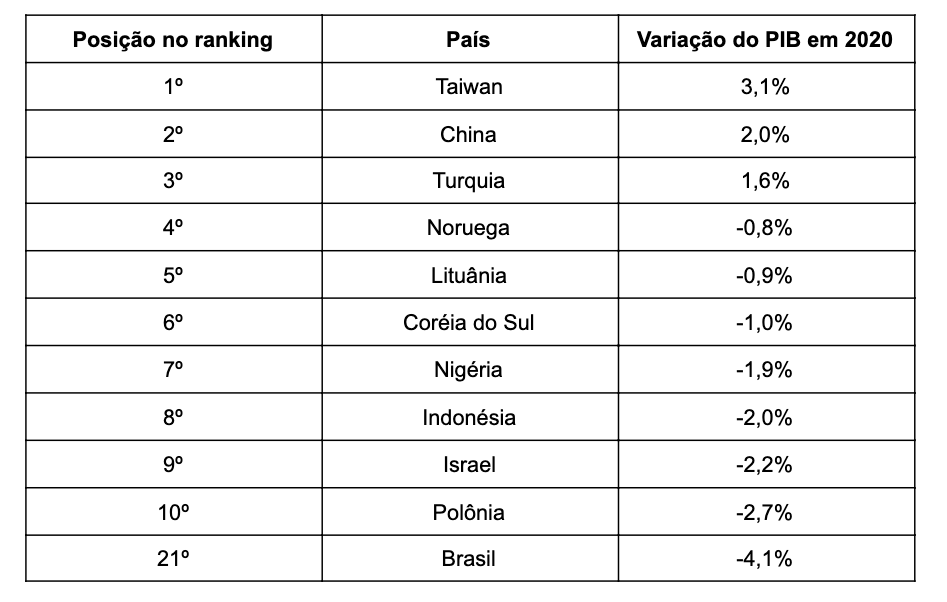 PIB brasileiro tem maior retração desde 1990. 
