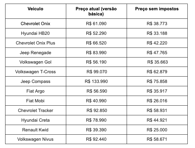 Saiba quanto custariam os carros no Brasil se não tivessem impostos