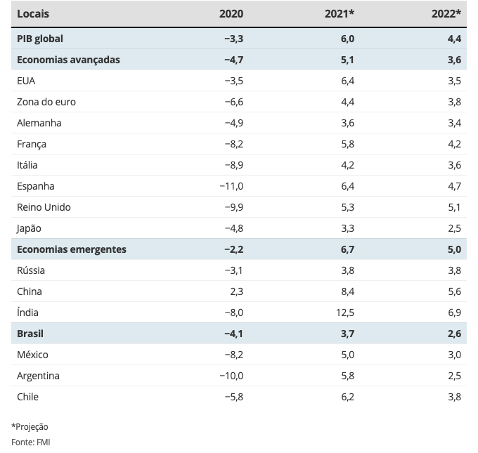 FMI revisa crescimento do PIB Brasileiro em 2021