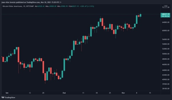 Bitcoin registre nova máxima histórica e mira os US$ 70 mil